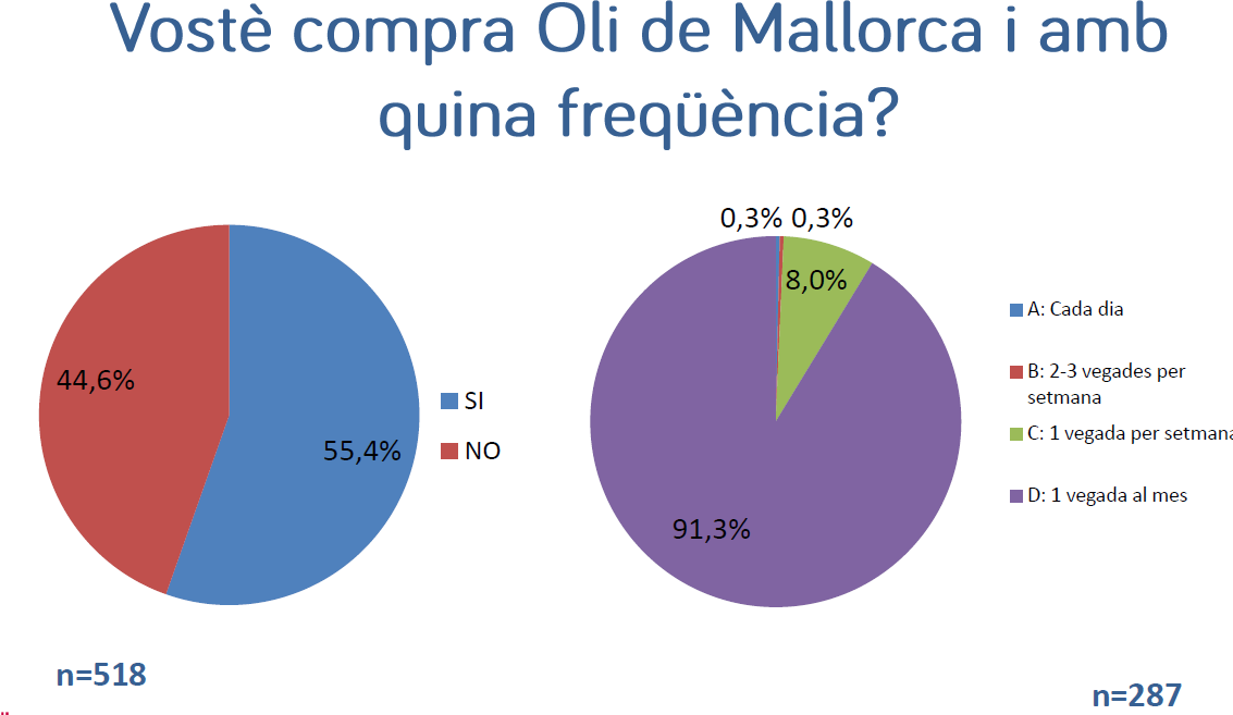 El 55% de las personas de Mallorca manifiestan que compran Oli de Mallorca - Noticias - Islas Baleares - Productos agroalimentarios, denominaciones de origen y gastronomía balear
